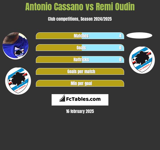 Antonio Cassano vs Remi Oudin h2h player stats