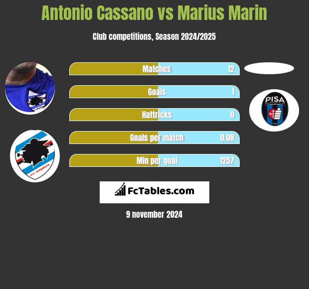 Antonio Cassano vs Marius Marin h2h player stats