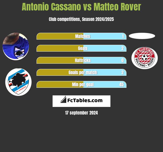 Antonio Cassano vs Matteo Rover h2h player stats