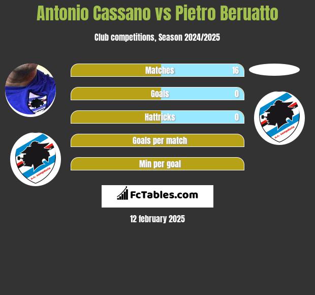 Antonio Cassano vs Pietro Beruatto h2h player stats