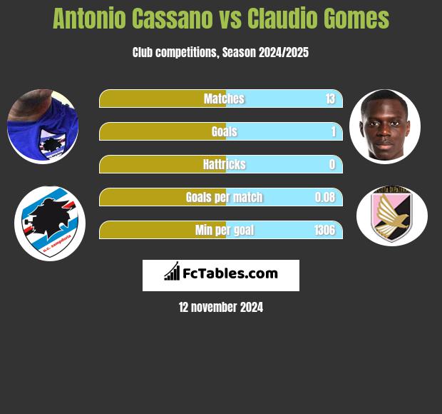 Antonio Cassano vs Claudio Gomes h2h player stats