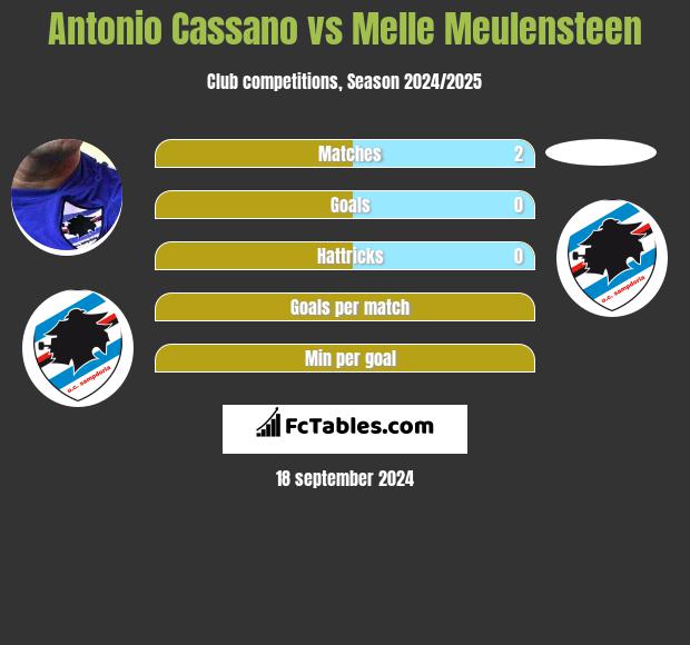 Antonio Cassano vs Melle Meulensteen h2h player stats