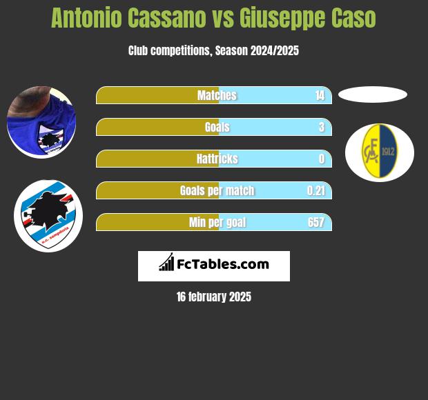 Antonio Cassano vs Giuseppe Caso h2h player stats