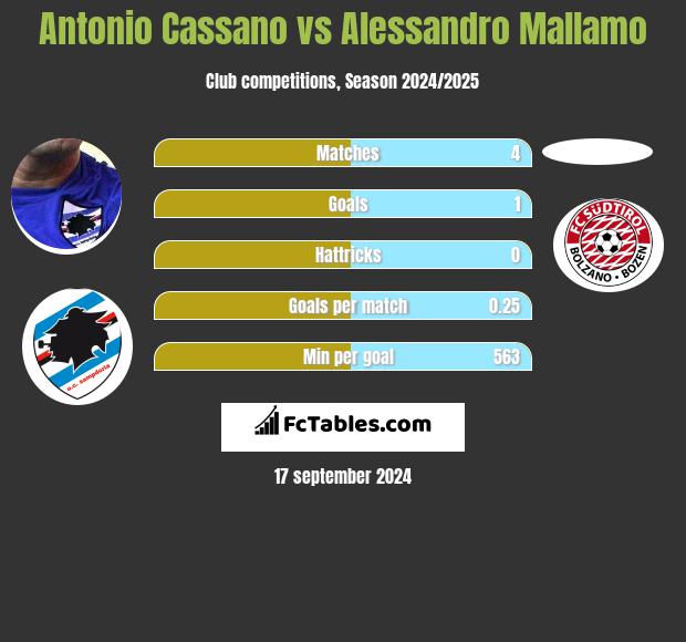 Antonio Cassano vs Alessandro Mallamo h2h player stats