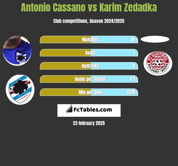 Antonio Cassano vs Karim Zedadka h2h player stats