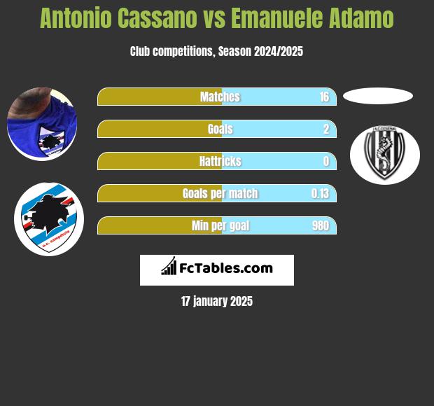 Antonio Cassano vs Emanuele Adamo h2h player stats