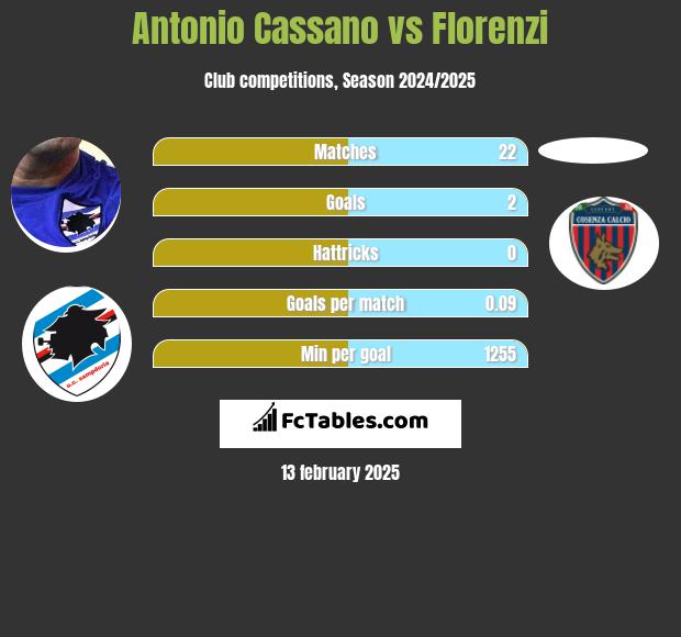 Antonio Cassano vs Florenzi h2h player stats