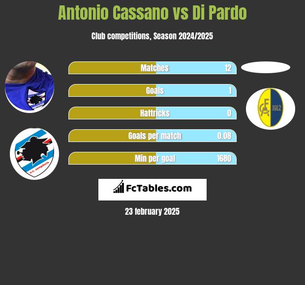 Antonio Cassano vs Di Pardo h2h player stats