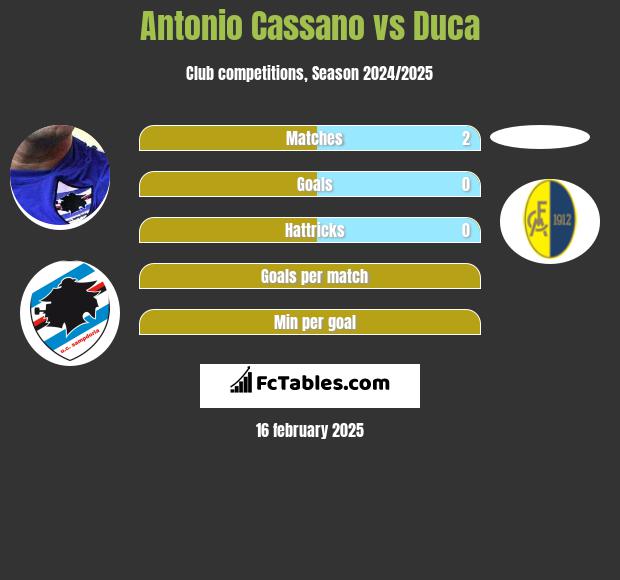 Antonio Cassano vs Duca h2h player stats