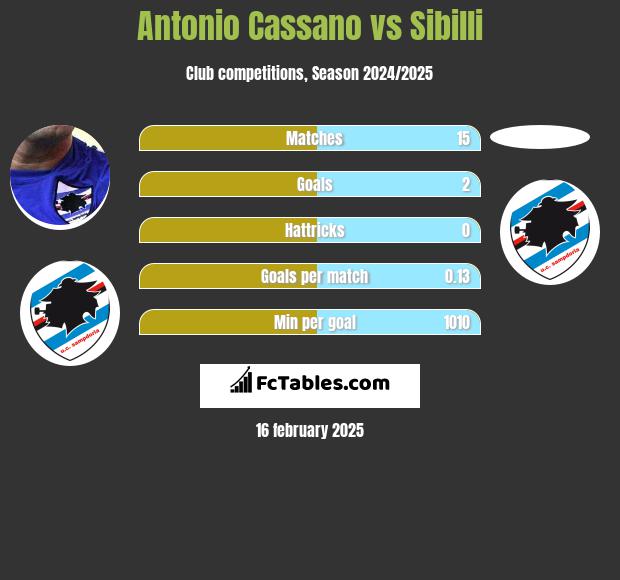 Antonio Cassano vs Sibilli h2h player stats