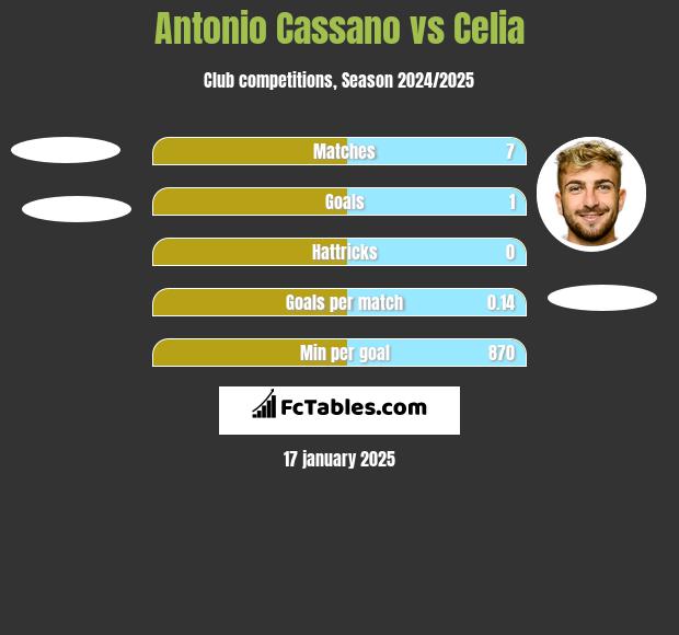 Antonio Cassano vs Celia h2h player stats