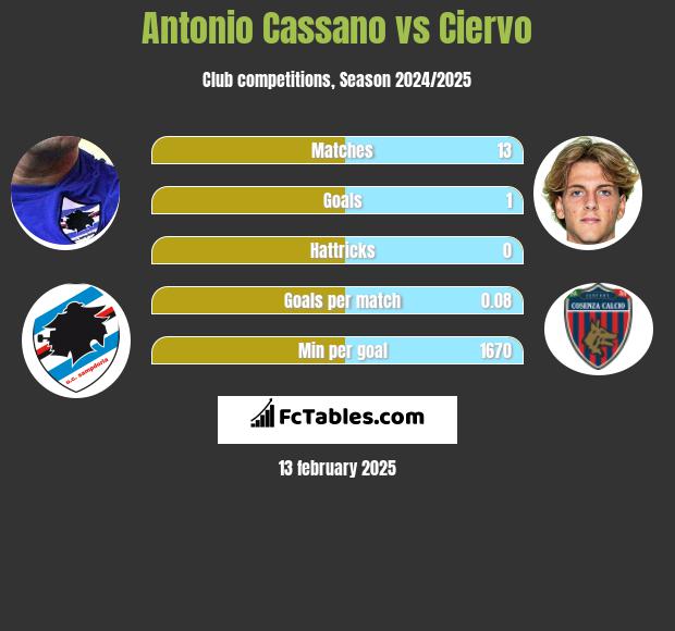 Antonio Cassano vs Ciervo h2h player stats