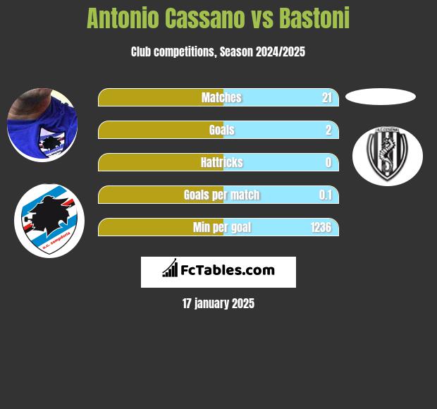 Antonio Cassano vs Bastoni h2h player stats