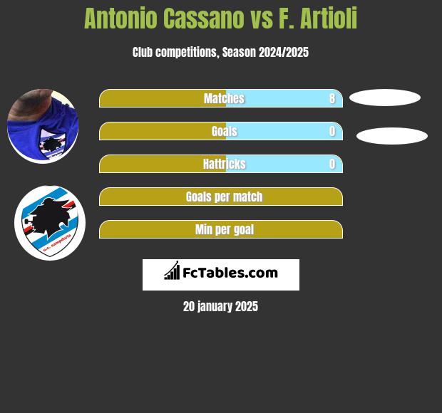 Antonio Cassano vs F. Artioli h2h player stats