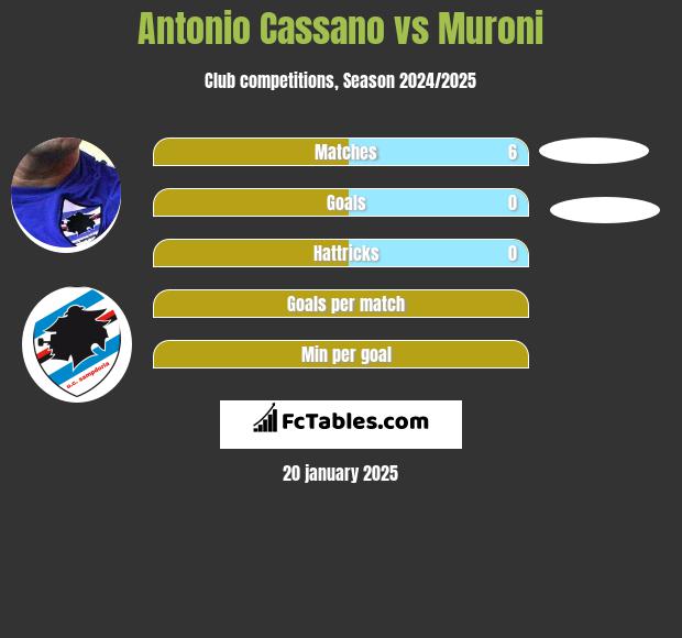 Antonio Cassano vs Muroni h2h player stats