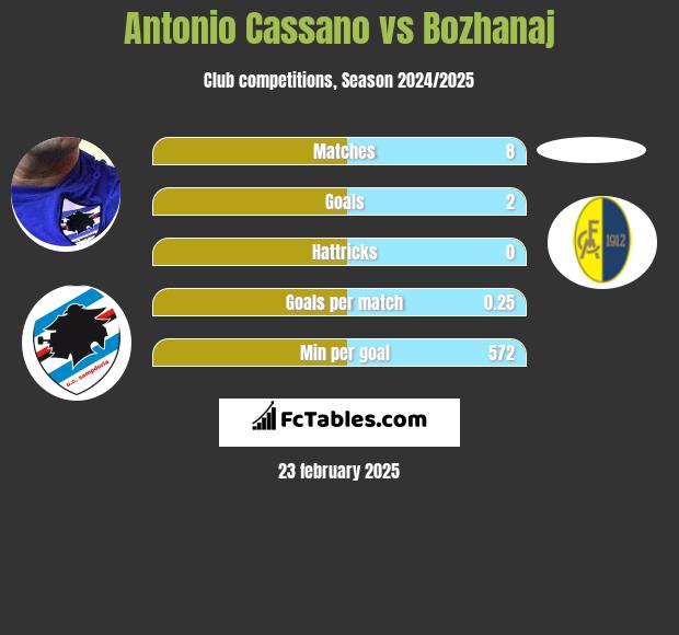 Antonio Cassano vs Bozhanaj h2h player stats