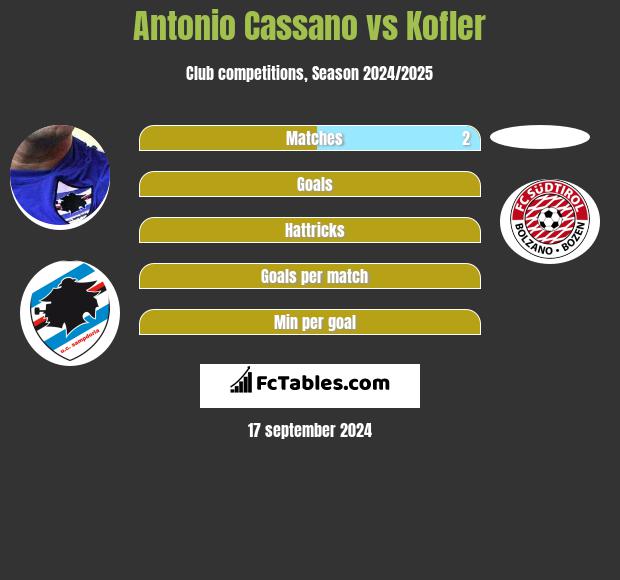 Antonio Cassano vs Kofler h2h player stats