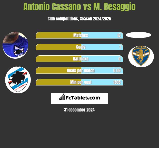 Antonio Cassano vs M. Besaggio h2h player stats