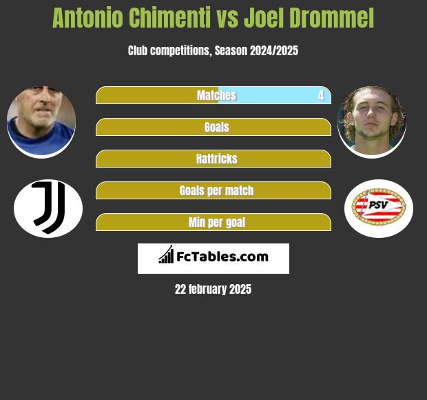 Antonio Chimenti vs Joel Drommel h2h player stats