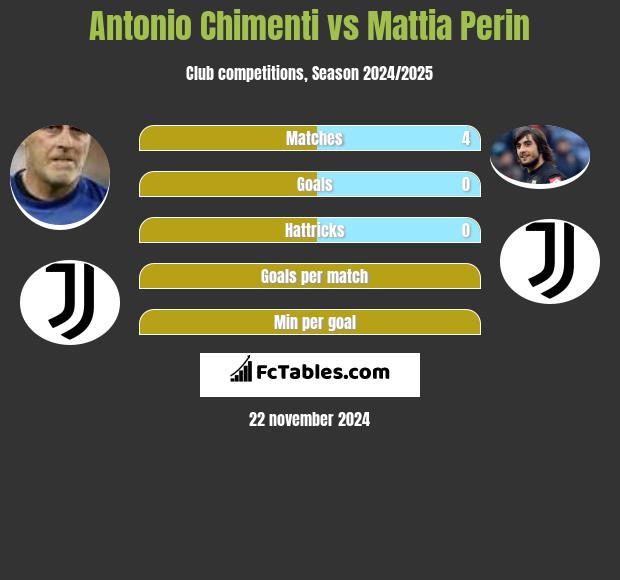 Antonio Chimenti vs Mattia Perin h2h player stats