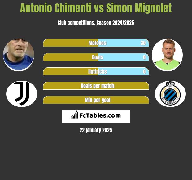 Antonio Chimenti vs Simon Mignolet h2h player stats