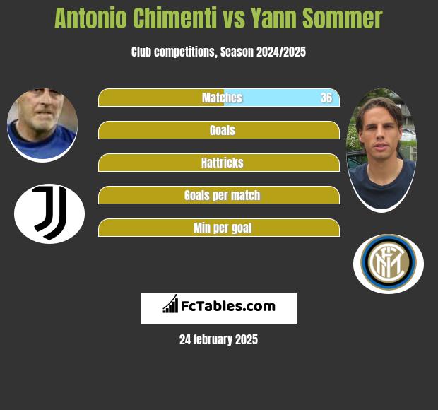 Antonio Chimenti vs Yann Sommer h2h player stats