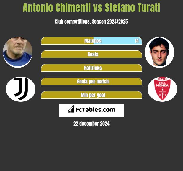 Antonio Chimenti vs Stefano Turati h2h player stats