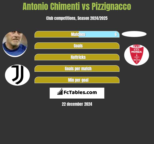 Antonio Chimenti vs Pizzignacco h2h player stats