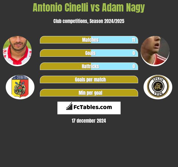 Antonio Cinelli vs Adam Nagy h2h player stats