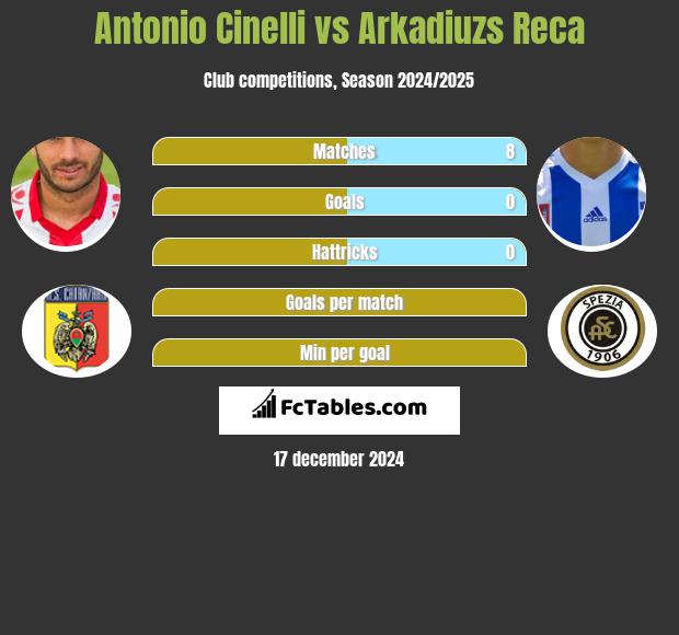 Antonio Cinelli vs Arkadiuzs Reca h2h player stats