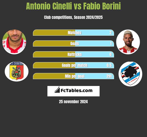 Antonio Cinelli vs Fabio Borini h2h player stats