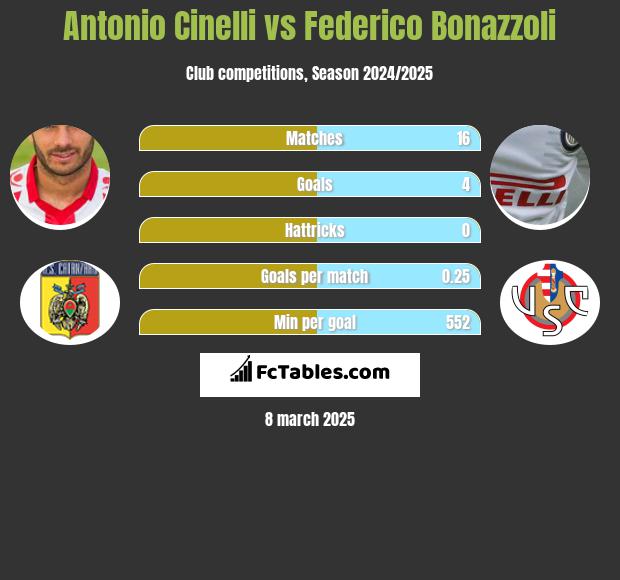 Antonio Cinelli vs Federico Bonazzoli h2h player stats