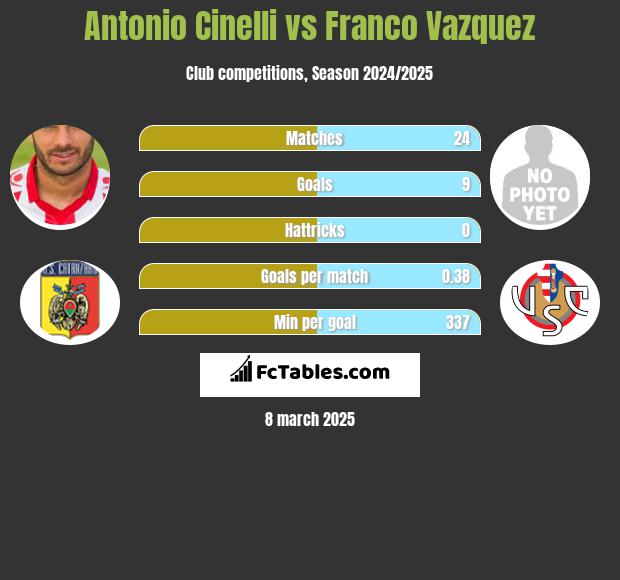 Antonio Cinelli vs Franco Vazquez h2h player stats