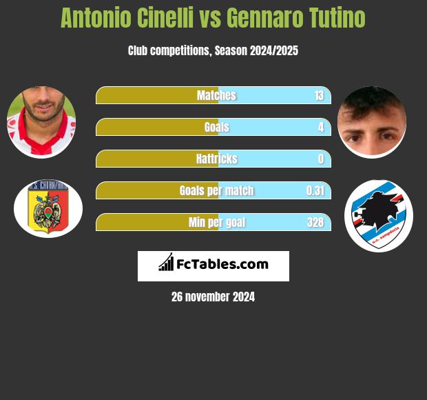 Antonio Cinelli vs Gennaro Tutino h2h player stats