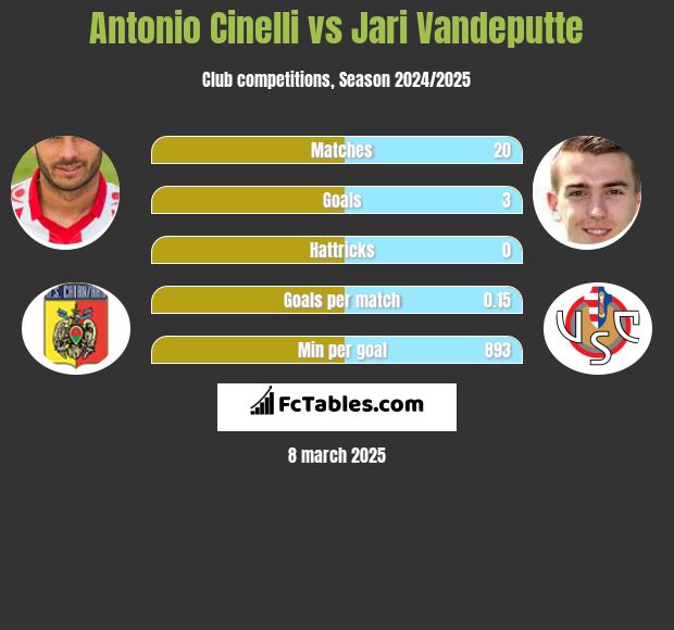 Antonio Cinelli vs Jari Vandeputte h2h player stats