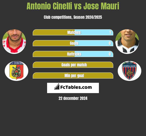 Antonio Cinelli vs Jose Mauri h2h player stats