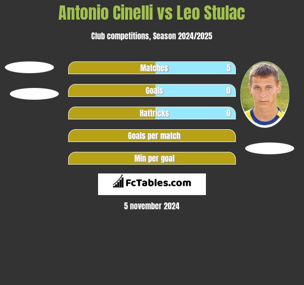 Antonio Cinelli vs Leo Stulac h2h player stats