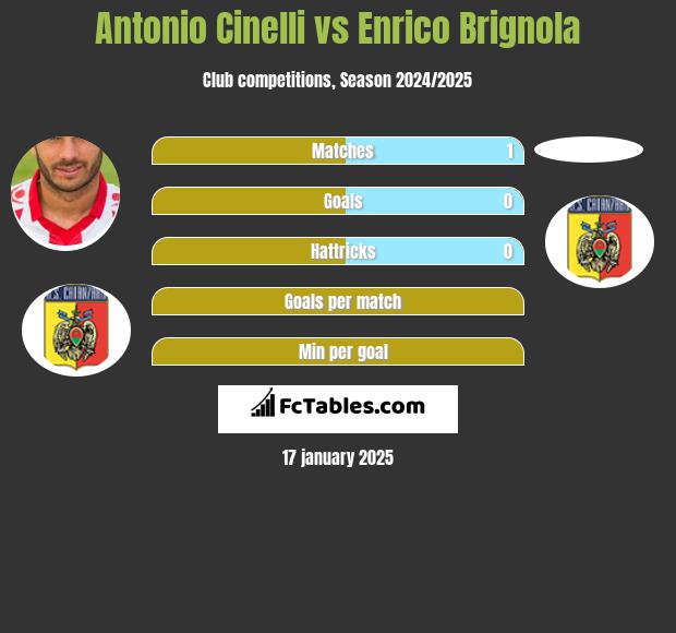 Antonio Cinelli vs Enrico Brignola h2h player stats