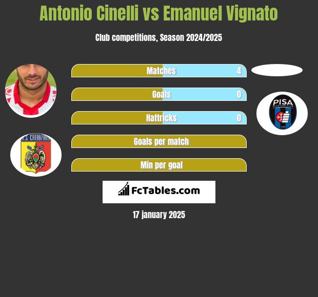 Antonio Cinelli vs Emanuel Vignato h2h player stats