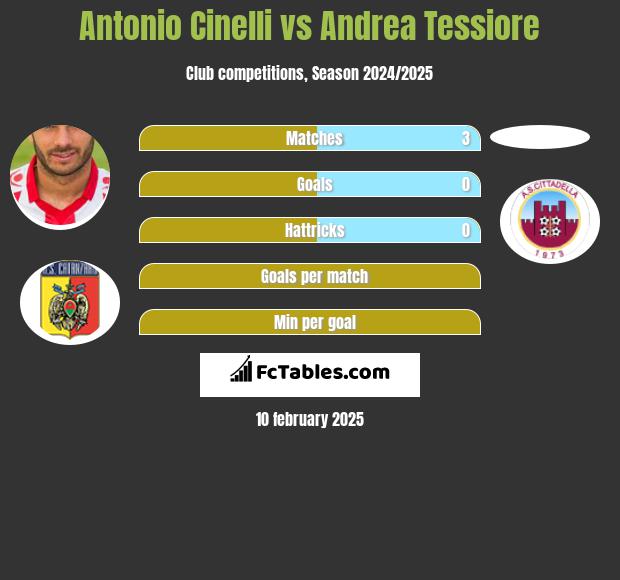 Antonio Cinelli vs Andrea Tessiore h2h player stats