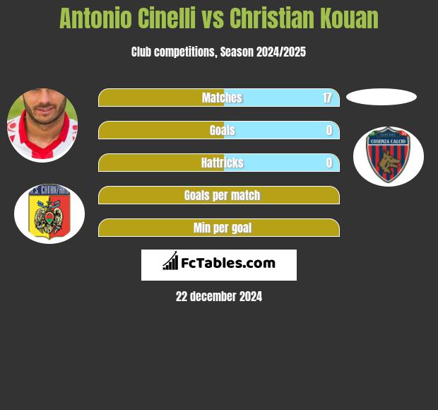 Antonio Cinelli vs Christian Kouan h2h player stats