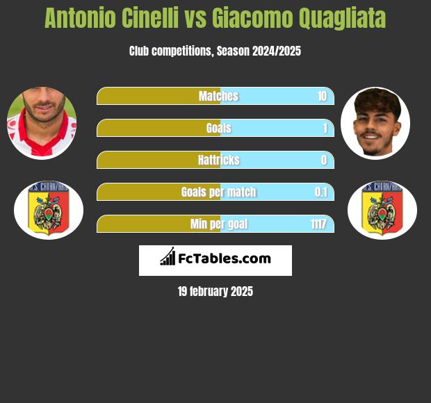 Antonio Cinelli vs Giacomo Quagliata h2h player stats