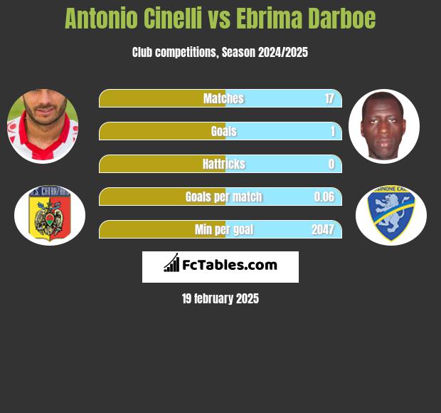 Antonio Cinelli vs Ebrima Darboe h2h player stats