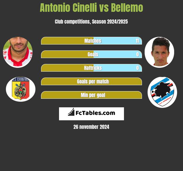 Antonio Cinelli vs Bellemo h2h player stats