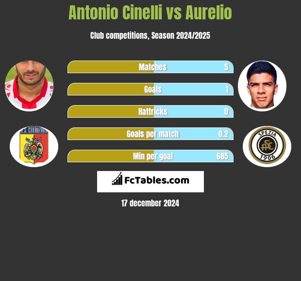 Antonio Cinelli vs Aurelio h2h player stats