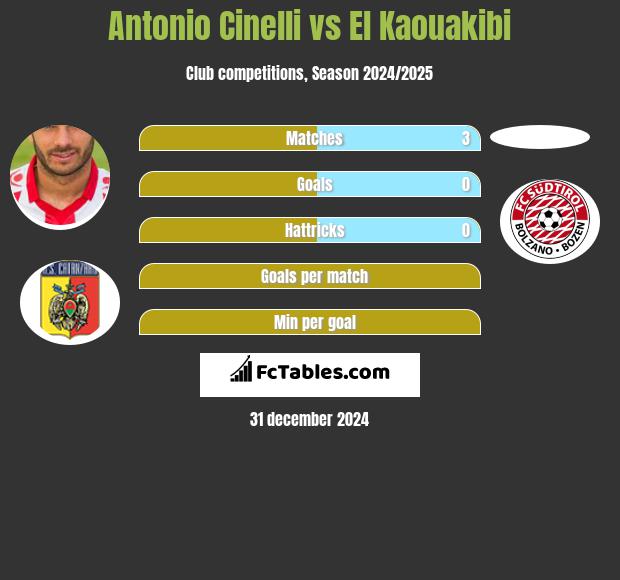 Antonio Cinelli vs El Kaouakibi h2h player stats