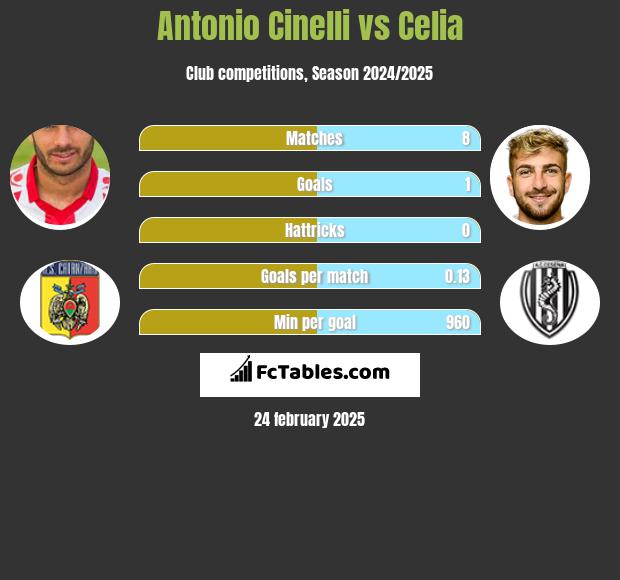 Antonio Cinelli vs Celia h2h player stats