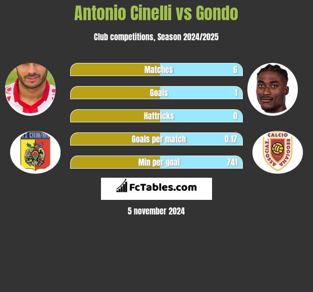 Antonio Cinelli vs Gondo h2h player stats