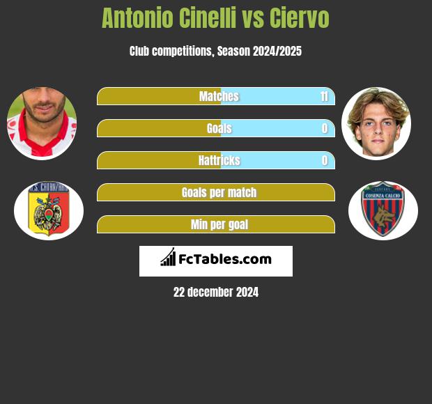 Antonio Cinelli vs Ciervo h2h player stats