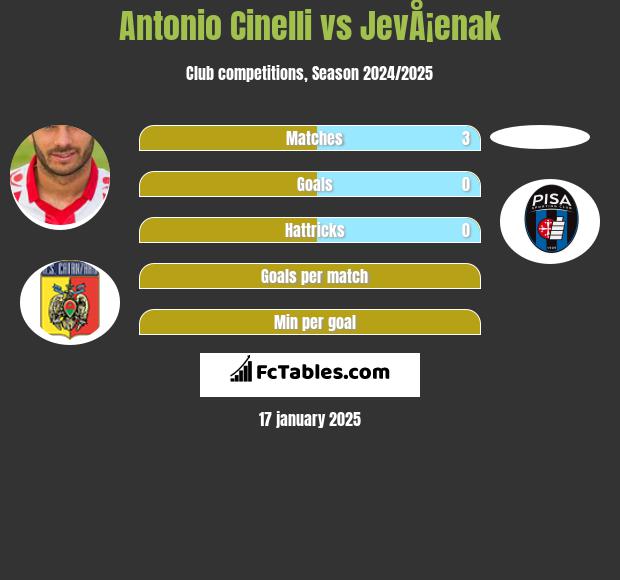 Antonio Cinelli vs JevÅ¡enak h2h player stats